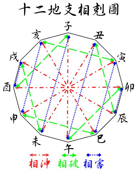 地支相冲|地支相冲，相害，都有具体的含义和指向